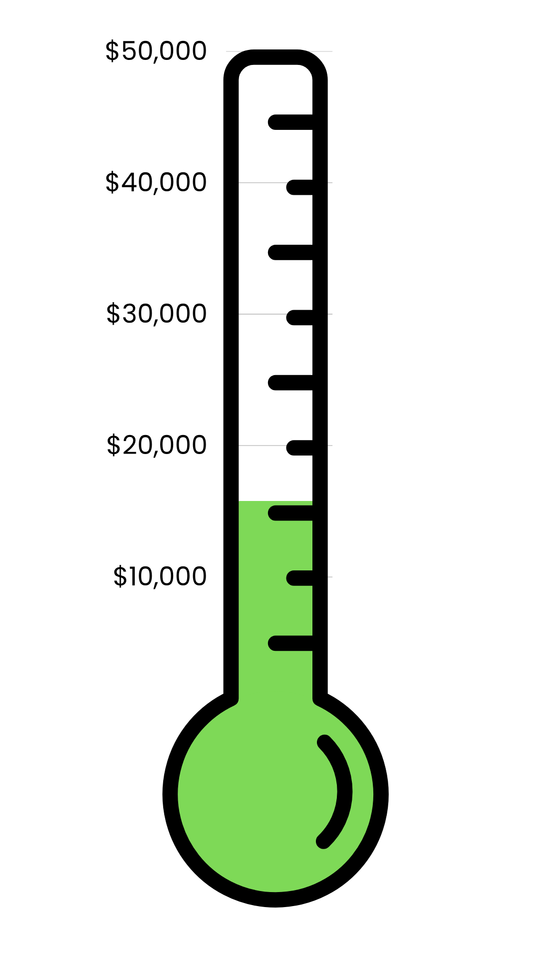 Fundraising thermometer with a target of $50,000. The level of the thermometer is $15788.