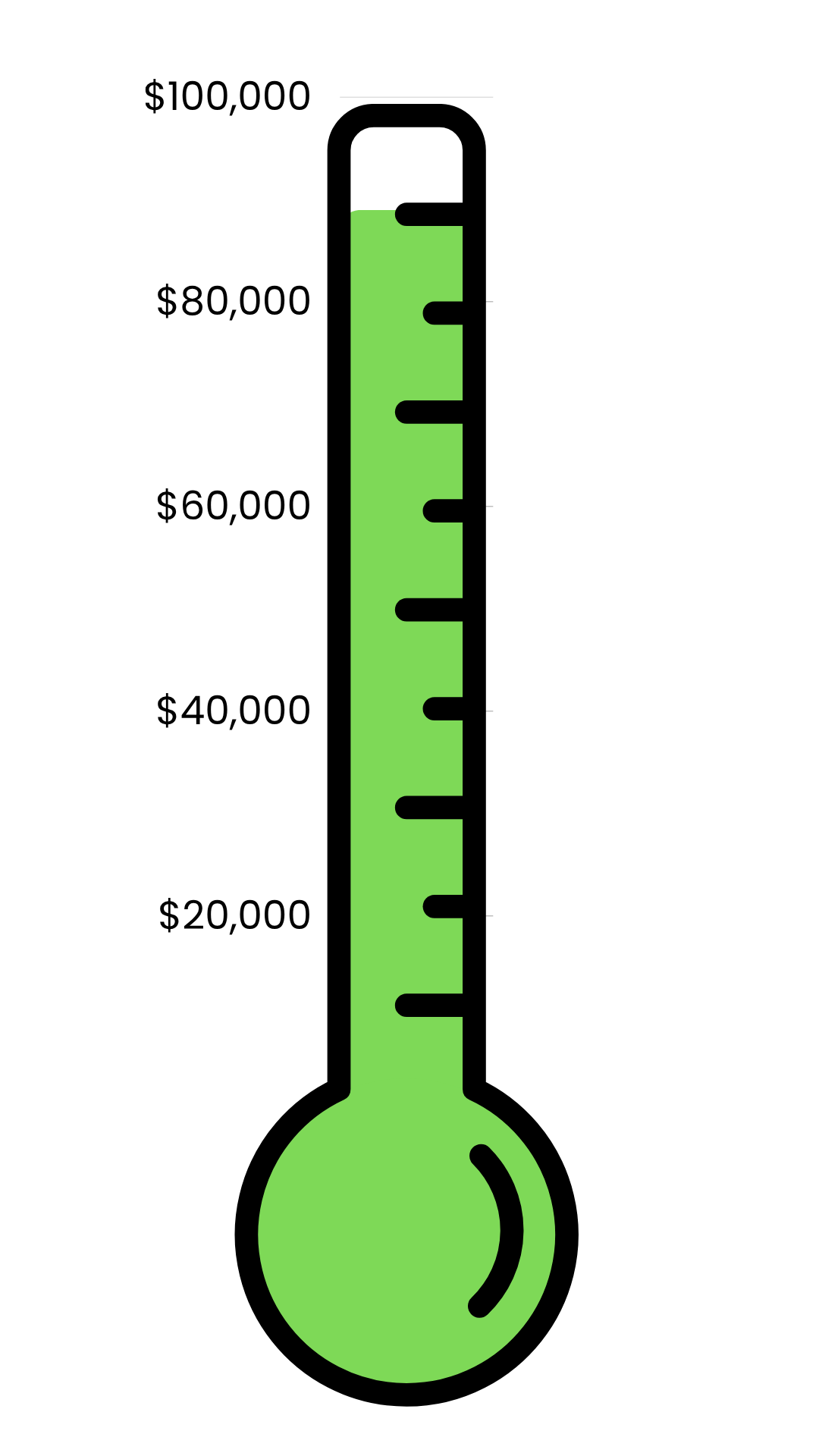 Fundraising with a target of $100,000. The level of the thermometer is $88954